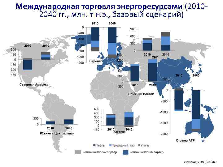 Международная торговля энергоресурсами (20102040 гг. , млн. т н. э. , базовый сценарий) 