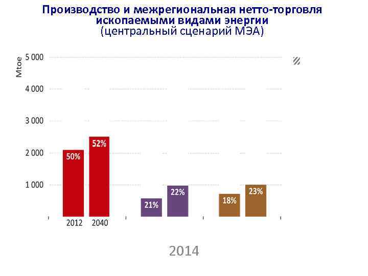 Производство и межрегиональная нетто-торговля ископаемыми видами энергии (центральный сценарий МЭА) 2014 