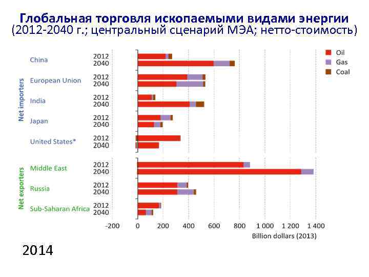 Глобальная торговля ископаемыми видами энергии (2012 -2040 г. ; центральный сценарий МЭА; нетто-стоимость) 2014