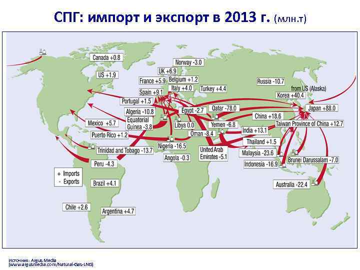 СПГ: импорт и экспорт в 2013 г. (млн. т) Источник: Argus Media (www. argusmedia.