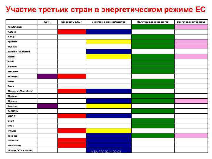 Участие третьих стран в энергетическом режиме ЕС ЕЭП - Кандидаты в ЕС + Энергетическое