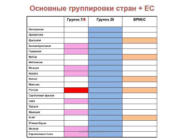 Основные группировки стран + ЕС Группа 7/8 Группа 20 Австралия Аргентина Бразилия Великобритания Германия