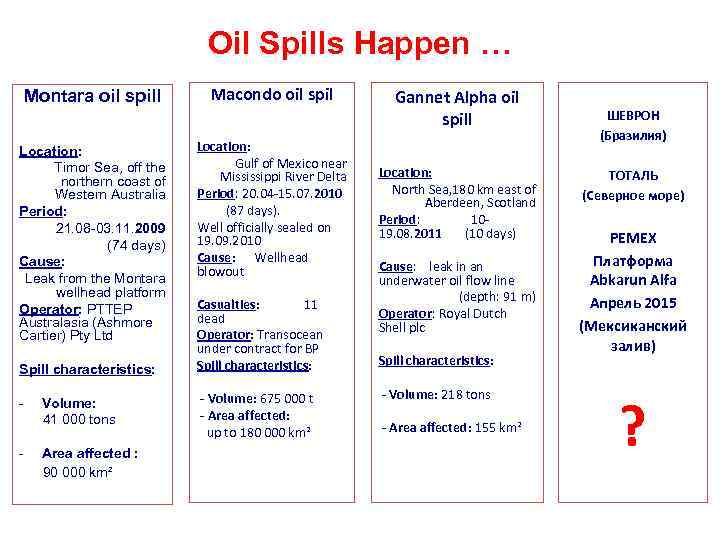 Oil Spills Happen … Montara oil spill Location: Timor Sea, off the northern coast
