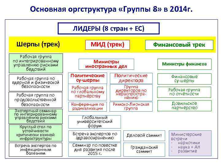 Основная оргструктура «Группы 8» в 2014 г. ЛИДЕРЫ (8 стран + ЕС) Шерпы (трек)