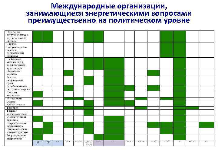 Международные организации, занимающиеся энергетическими вопросами преимущественно на политическом уровне 