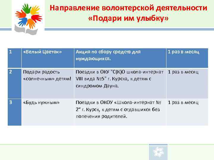 Направление волонтерской деятельности «Подари им улыбку» 1 «Белый Цветок» Акция по сбору средств для