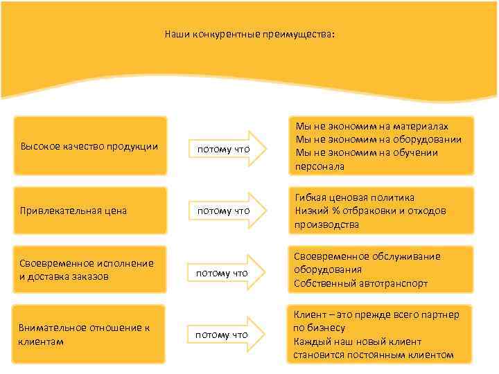 Конкуренция и конкурентное преимущество в бизнес плане