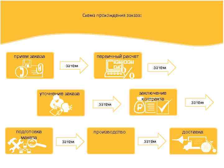 Схема прохождения заказа: прием заказа первичный расчет затем уточнение заказа затем подготовка макета заключение