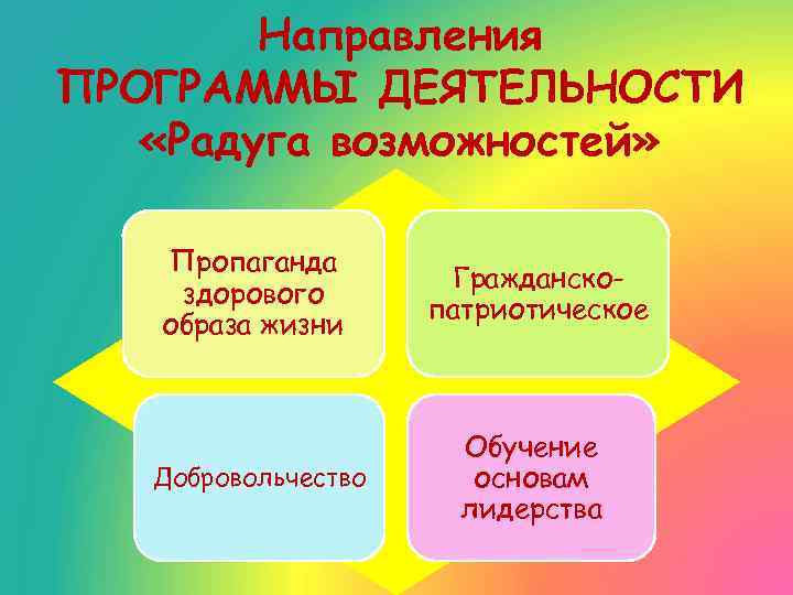 Направления ПРОГРАММЫ ДЕЯТЕЛЬНОСТИ «Радуга возможностей» Пропаганда здорового образа жизни Гражданскопатриотическое Добровольчество Обучение основам лидерства