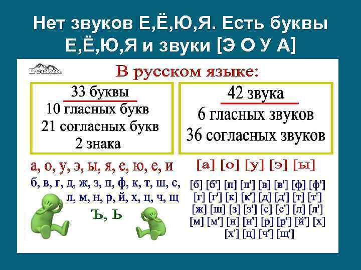 Нет звуков Е, Ё, Ю, Я. Есть буквы Е, Ё, Ю, Я и звуки