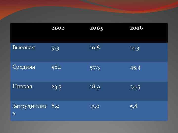 2002 2003 2006 Высокая 9, 3 10, 8 14, 3 Средняя 58, 1 57,