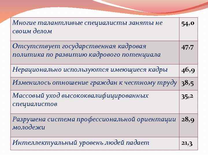 Многие талантливые специалисты заняты не своим делом 54, 0 Отсутствует государственная кадровая политика по