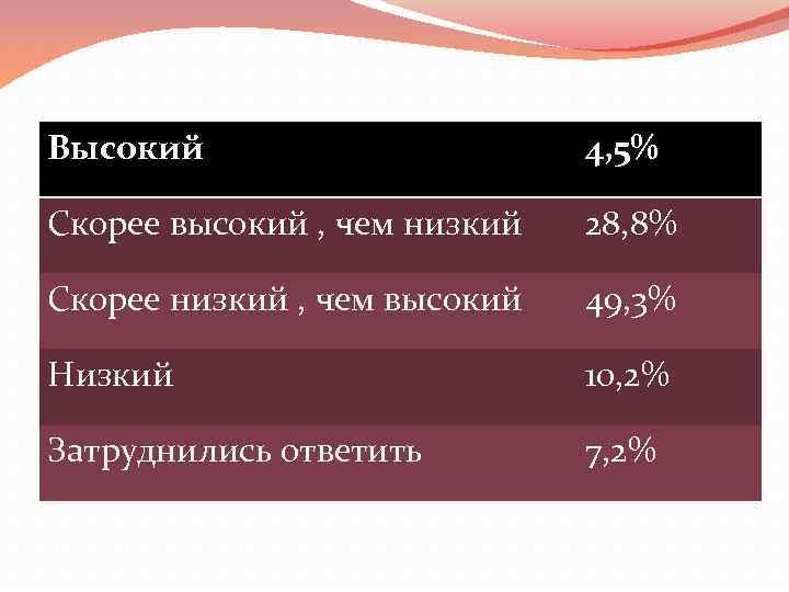 Высокий 4, 5% Скорее высокий , чем низкий 28, 8% Скорее низкий , чем