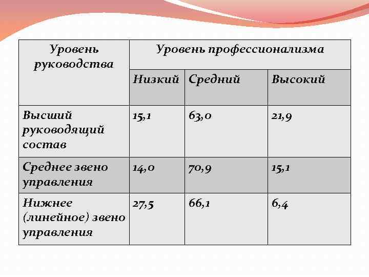 Уровень руководства Уровень профессионализма Низкий Средний Высокий Высший руководящий состав 15, 1 63, 0