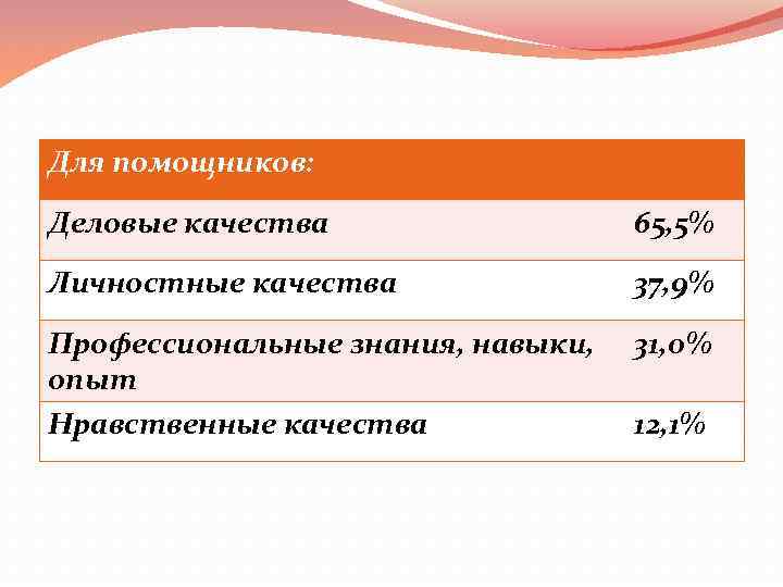 Для помощников: Деловые качества 65, 5% Личностные качества 37, 9% Профессиональные знания, навыки, опыт