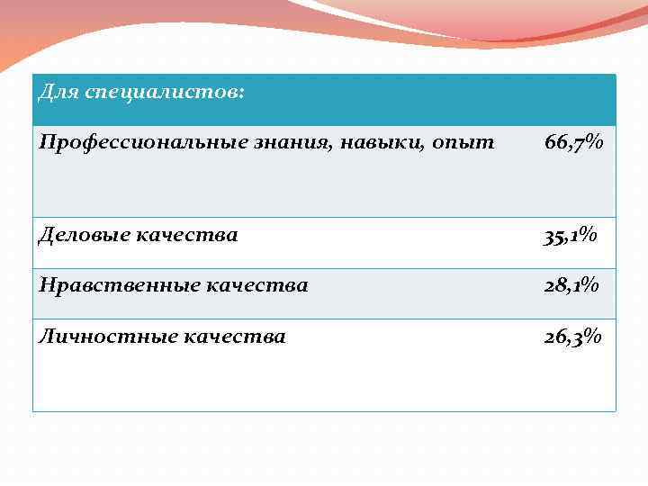 Для специалистов: Профессиональные знания, навыки, опыт 66, 7% Деловые качества 35, 1% Нравственные качества