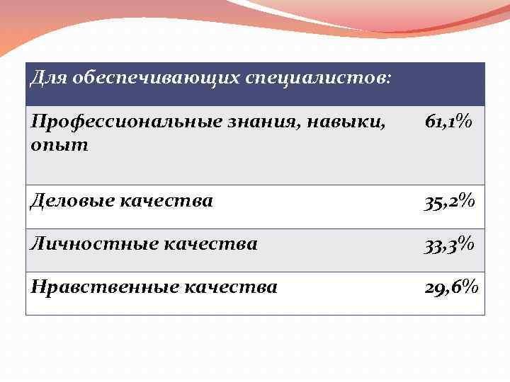 Для обеспечивающих специалистов: Профессиональные знания, навыки, опыт 61, 1% Деловые качества 35, 2% Личностные