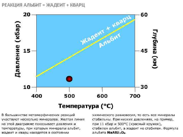 РЕАКЦИЯ АЛЬБИТ = ЖАДЕИТ + КВАРЦ МЕТАОРФИЧЕСКИЕ ПОРОДЫ 