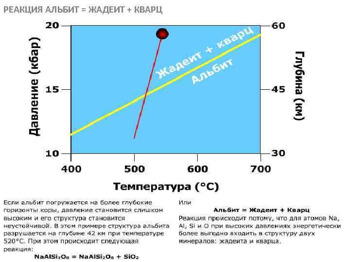 РЕАКЦИЯ АЛЬБИТ = ЖАДЕИТ + КВАРЦ МЕТАОРФИЧЕСКИЕ ПОРОДЫ 