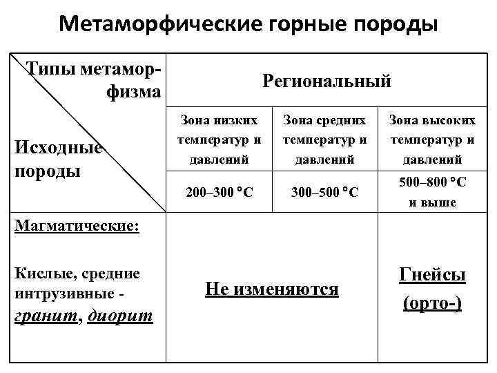 Метаморфические горные породы Типы метаморфизма Исходные породы Региональный Зона низких температур и давлений 200–