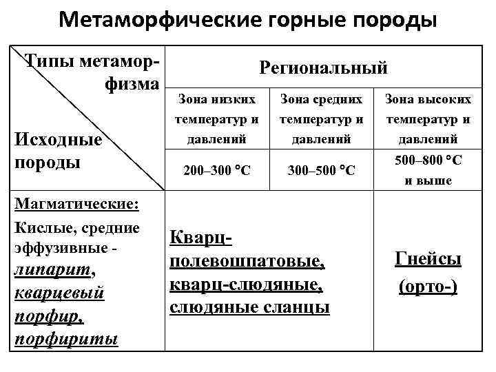 Метаморфические горные породы Типы метаморфизма Исходные породы Магматические: Кислые, средние эффузивные - липарит, кварцевый