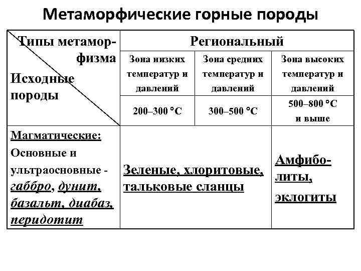 Метаморфические горные породы. Метаморфические горные породы таблица. Основные свойства метаморфических горных пород. Основные типы метаморфизма горных пород.. Классификация метаморфических горных пород таблица.