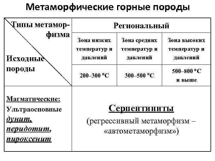 Виды метаморфических пород