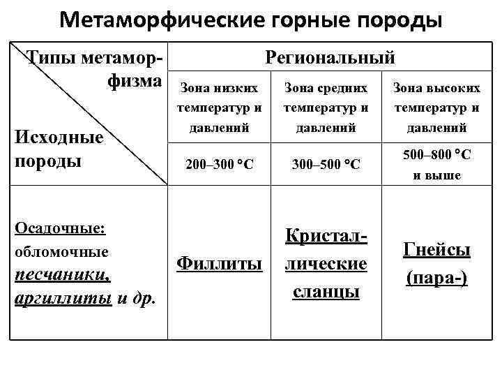 Какие горные породы относятся к метаморфическим