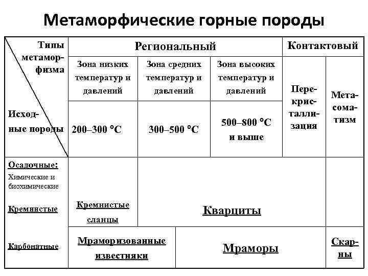Метаморфические горные породы Типы метаморфизма Контактовый Региональный Зона низких температур и давлений Исходные породы