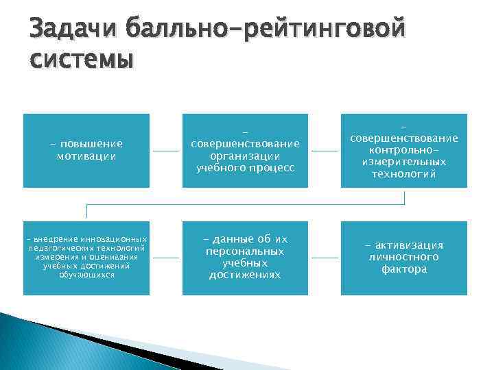 Задачи балльно-рейтинговой системы - повышение мотивации совершенствование организации учебного процесс совершенствование контрольноизмерительных технологий -