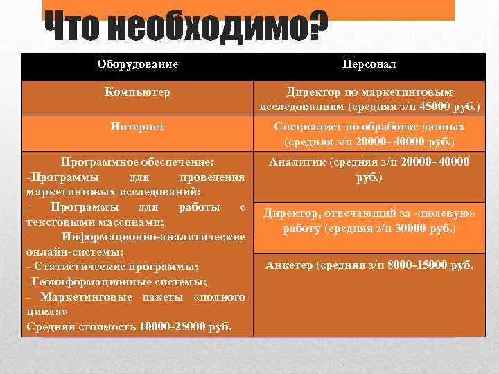 Что необходимо? Оборудование Персонал Компьютер Директор по маркетинговым исследованиям (средняя з/п 45000 руб. )