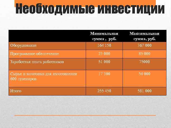 Необходимые инвестиции Минимальная сумма , руб. Максимальная сумма, руб. Оборудование 164 150 367 000