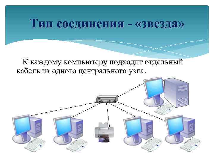 Тип соединения - «звезда» К каждому компьютеру подходит отдельный кабель из одного центрального узла.