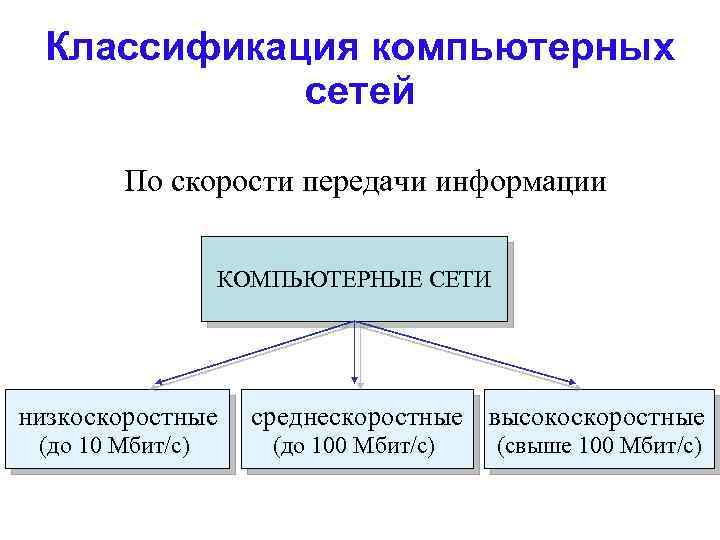 Классификация компьютерных сетей По скорости передачи информации КОМПЬЮТЕРНЫЕ СЕТИ низкоскоростные (до 10 Мбит/с) среднескоростные