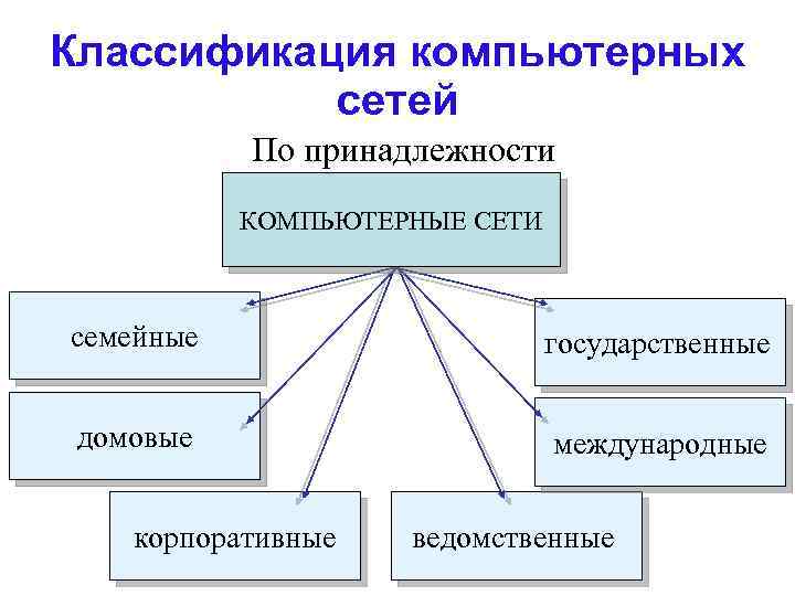 Классификация компьютерных сетей По принадлежности КОМПЬЮТЕРНЫЕ СЕТИ семейные государственные домовые международные корпоративные ведомственные 