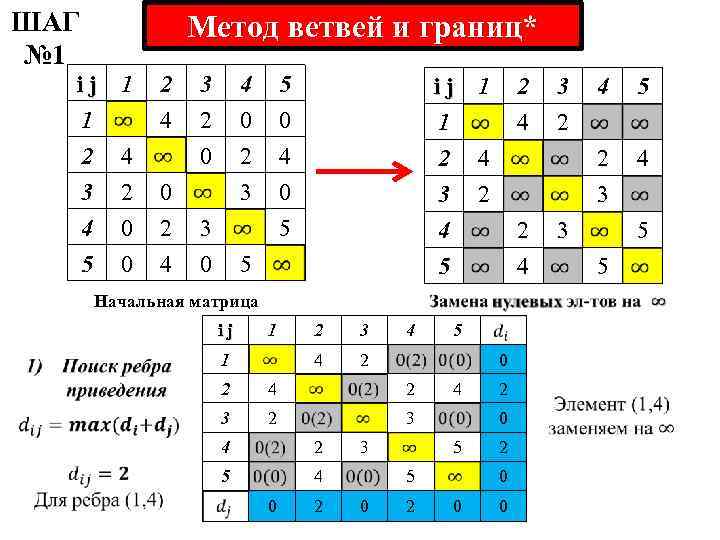 ШАГ № 1 Метод ветвей и границ* ij 1 1 2 4 3 2