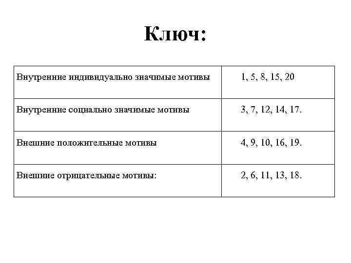 Ключ: Внутренние индивидуально значимые мотивы 1, 5, 8, 15, 20 Внутренние социально значимые мотивы