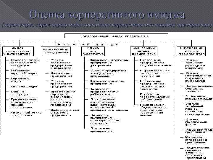 Оценка корпоративного имиджа (параметры, характеризующие состояние корпоративного имиджа предприятия) 