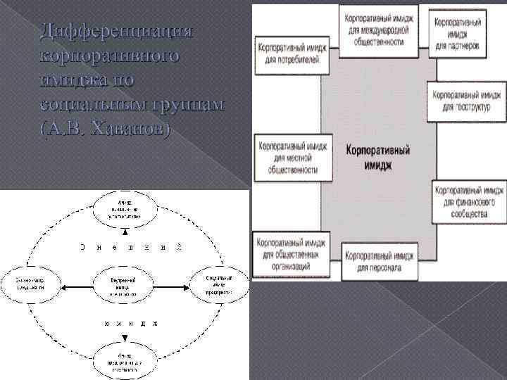 Дифференциация корпоративного имиджа по социальным группам (А. В. Хаванов) 