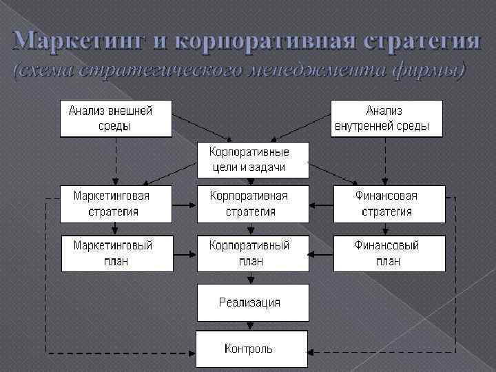 Маркетинг и корпоративная стратегия (схема стратегического менеджмента фирмы) 