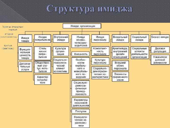 Структура имиджа 
