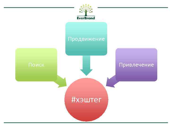 Продвижение Поиск Привлечение #хэштег 