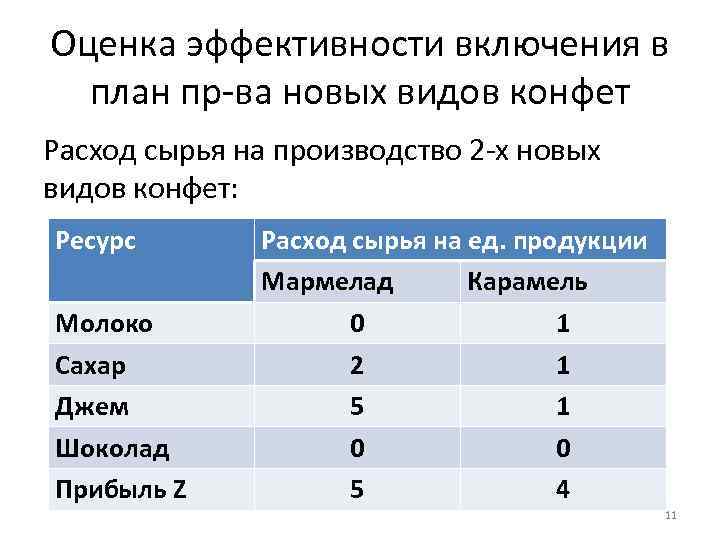 Оценка эффективности включения в план пр-ва новых видов конфет Расход сырья на производство 2