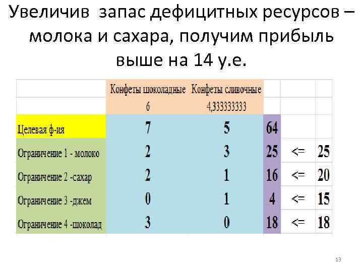 Увеличив запас дефицитных ресурсов – молока и сахара, получим прибыль выше на 14 у.