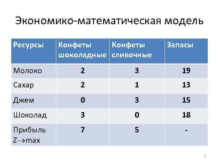 Экономико-математическая модель Ресурсы Конфеты шоколадные сливочные Запасы Молоко 2 3 19 Сахар 2 1