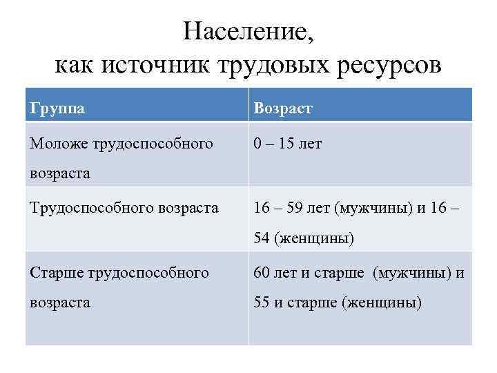 Население, как источник трудовых ресурсов Группа Возраст Моложе трудоспособного 0 – 15 лет возраста