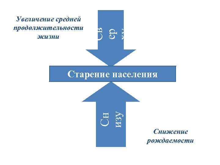 Св ер ху Увеличение средней продолжительности жизни Сн изу Старение населения Снижение рождаемости 