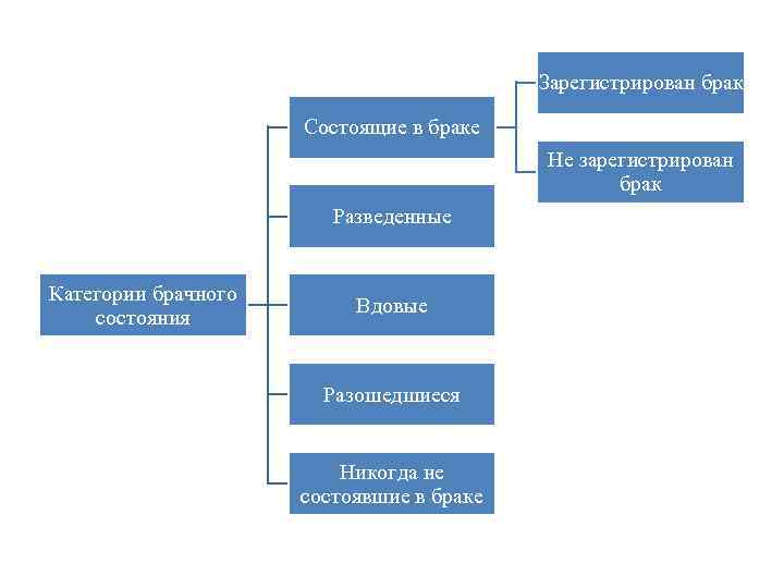 Зарегистрирован брак Состоящие в браке Не зарегистрирован брак Разведенные Категории брачного состояния Вдовые Разошедшиеся