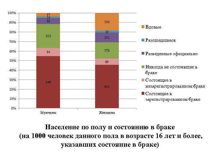 100% 90% 80% 37 16 62 186 Вдовые 19 252 101 84 170 70%