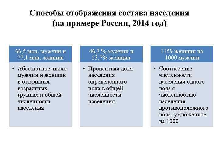 Способы отображения состава населения (на примере России, 2014 год) 66, 5 млн. мужчин и